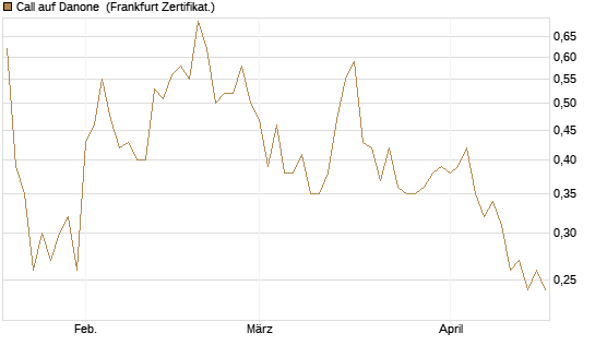 Call auf Danone [DZ BANK AG] Chart