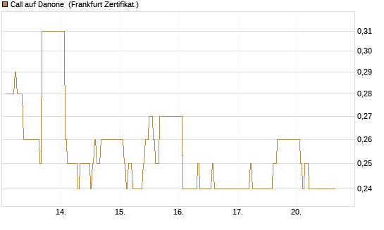 Call auf Danone [DZ BANK AG] Chart