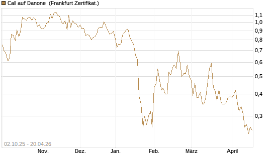 Call auf Danone [DZ BANK AG] Chart
