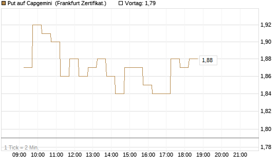 Put auf Capgemini [DZ BANK AG] Chart
