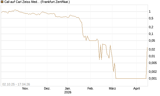 Call auf Carl Zeiss Meditec [DZ BANK AG] Chart