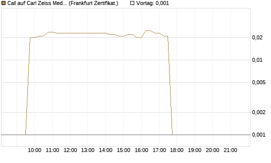 Call auf Carl Zeiss Meditec [DZ BANK AG] Chart