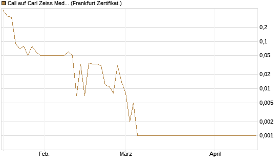 Call auf Carl Zeiss Meditec [DZ BANK AG] Chart
