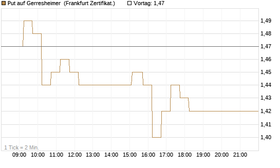 Put auf Gerresheimer [DZ BANK AG] Chart