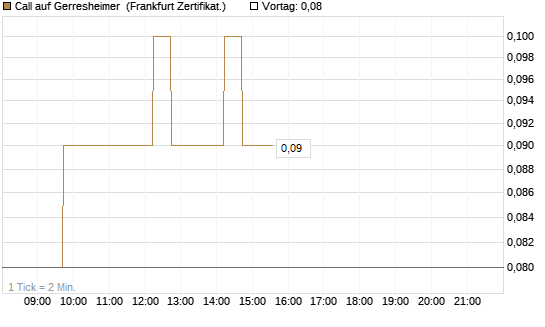 Call auf Gerresheimer [DZ BANK AG] Chart