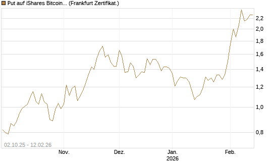 Put auf iShares Bitcoin Trust [Vontobel] Chart