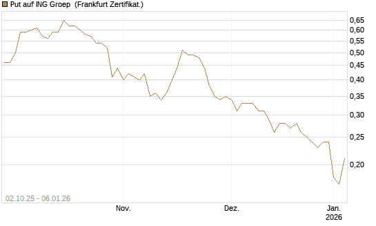Put auf ING Groep [DZ BANK AG] Chart