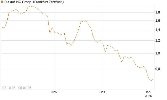 Put auf ING Groep [DZ BANK AG] Chart