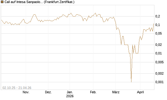 Call auf Intesa Sanpaolo [DZ BANK AG] Chart