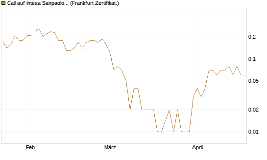 Call auf Intesa Sanpaolo [DZ BANK AG] Chart