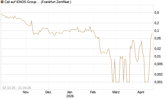 Call auf IONOS Group SE [DZ BANK AG] Chart