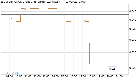 Call auf IONOS Group SE [DZ BANK AG] Chart