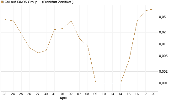 Call auf IONOS Group SE [DZ BANK AG] Chart
