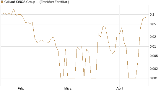 Call auf IONOS Group SE [DZ BANK AG] Chart