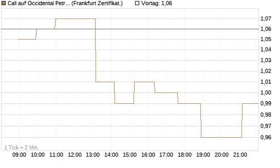 Call auf Occidental Petroleum Corp. [Société Générale Effekten GmbH] Chart