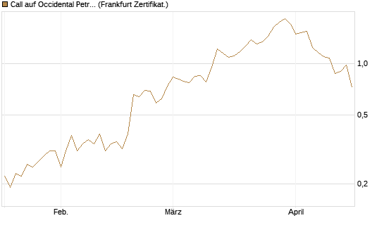 Call auf Occidental Petroleum Corp. [Société Générale Effekten GmbH] Chart