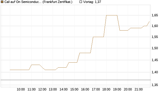 Call auf On Semiconductor [Société Générale Effekten GmbH] Chart