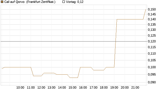 Call auf Qorvo [Société Générale Effekten GmbH] Chart