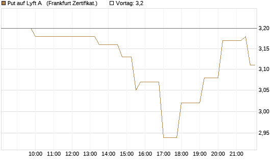 Put auf Lyft A  [Société Générale Effekten GmbH] Chart