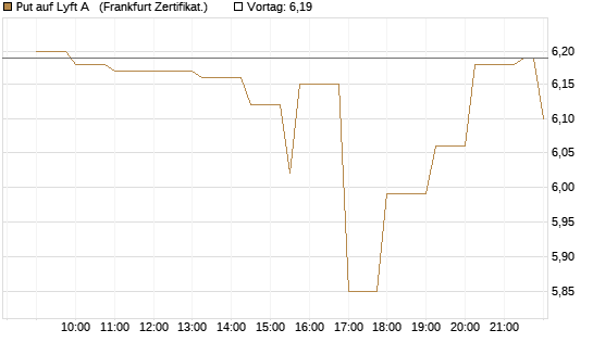 Put auf Lyft A  [Société Générale Effekten GmbH] Chart