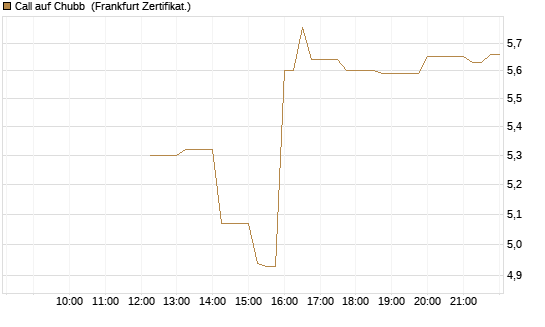 Call auf Chubb [Société Générale Effekten GmbH] Chart