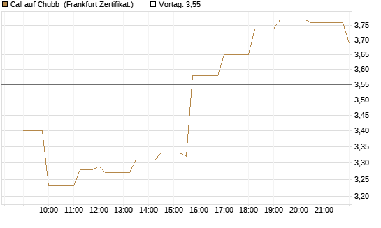 Call auf Chubb [Société Générale Effekten GmbH] Chart