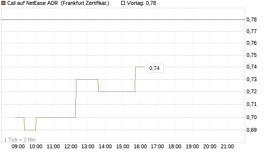 Call auf NetEase ADR [Société Générale Effekten GmbH] Chart