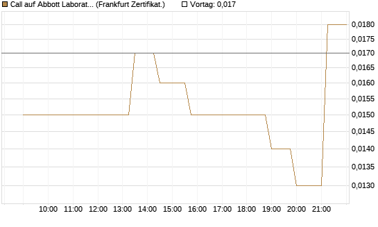 Call auf Abbott Laboratories [Société Générale Effekten GmbH] Chart