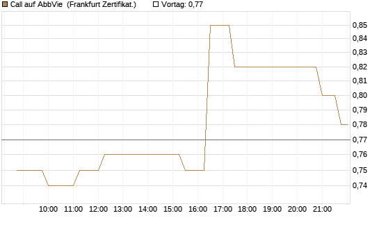 Call auf AbbVie [Société Générale Effekten GmbH] Chart