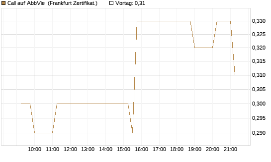 Call auf AbbVie [Société Générale Effekten GmbH] Chart