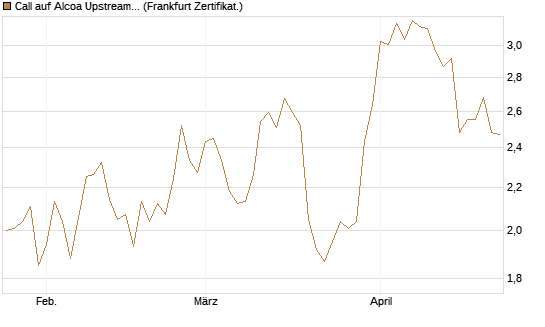 Call auf Alcoa Upstream Corp [Société Générale Effekten GmbH] Chart
