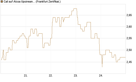 Call auf Alcoa Upstream Corp [Société Générale Effekten GmbH] Chart