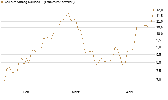 Call auf Analog Devices [Société Générale Effekten GmbH] Chart