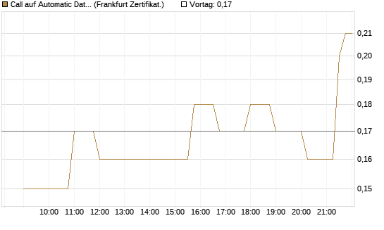 Call auf Automatic Data Processing [Société Générale Effekten GmbH] Chart