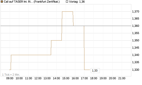 Call auf TASER Int. INC [Société Générale Effekten GmbH] Chart