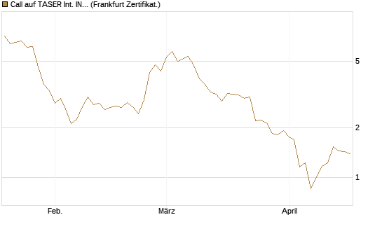Call auf TASER Int. INC [Société Générale Effekten GmbH] Chart