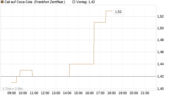 Call auf Coca-Cola [Société Générale Effekten GmbH] Chart