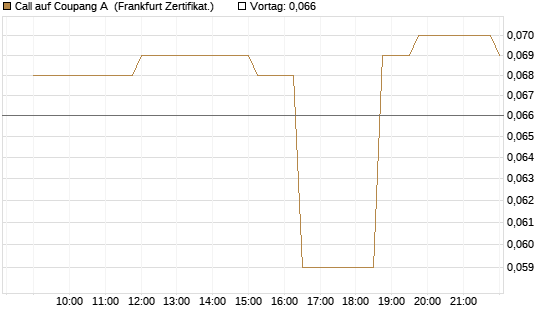 Call auf Coupang A [Société Générale Effekten GmbH] Chart