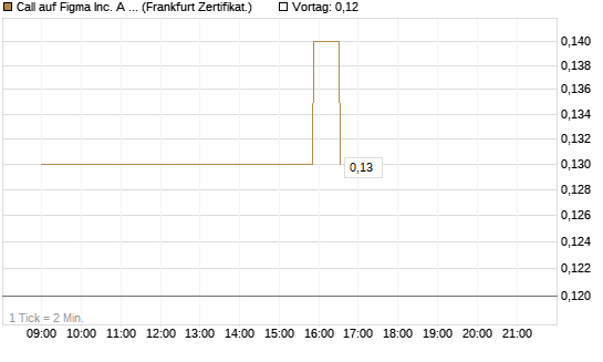Call auf Figma Inc. A O.N. [Société Générale Effekten GmbH] Chart
