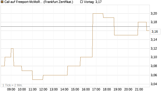 Call auf Freeport-McMoRan  [Société Générale Effekten GmbH] Chart