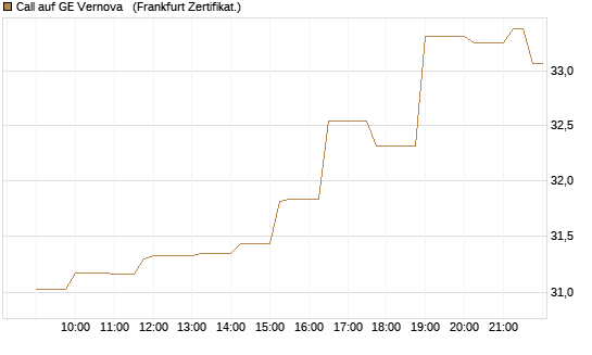 Call auf GE Vernova  [Société Générale Effekten GmbH] Chart