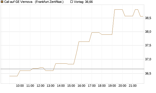 Call auf GE Vernova  [Société Générale Effekten GmbH] Chart