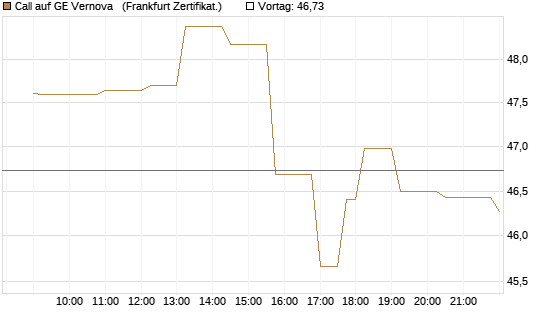 Call auf GE Vernova  [Société Générale Effekten GmbH] Chart