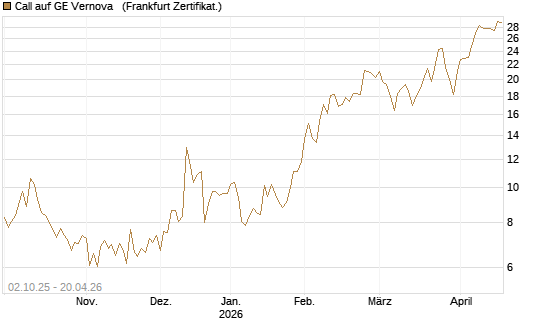 Call auf GE Vernova  [Société Générale Effekten GmbH] Chart