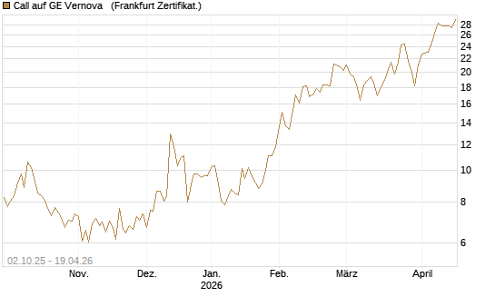 Call auf GE Vernova  [Société Générale Effekten GmbH] Chart