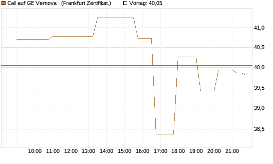 Call auf GE Vernova  [Société Générale Effekten GmbH] Chart