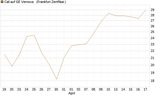Call auf GE Vernova  [Société Générale Effekten GmbH] Chart