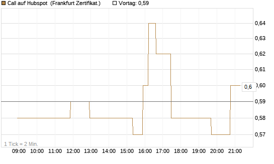 Call auf Hubspot [Société Générale Effekten GmbH] Chart