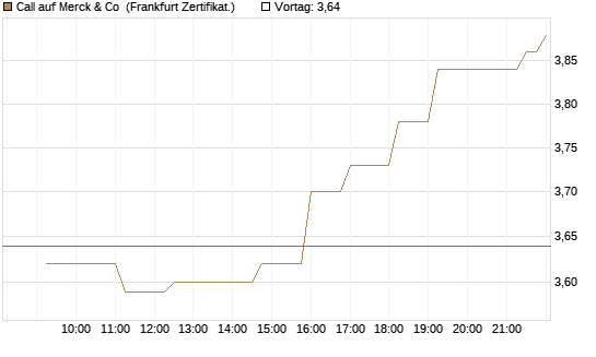 Call auf Merck & Co [Société Générale Effekten GmbH] Chart