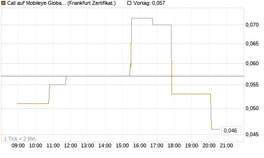 Call auf Mobileye Global Inc [Ordinary Shares - Class A] [Société Générale Effekten GmbH] Chart